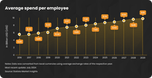 Average spend per employee
