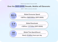 Over the 2021-2030 Decade, Mobile will Generate
