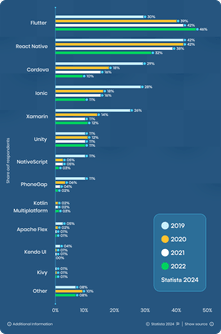 Cross-platform mobile framework used by software developers
