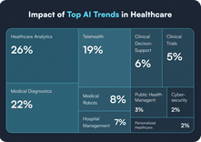 Impact of Top AI Trends in Healthcare