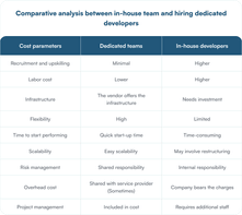 Comparative analysis between in-house team and hiring dedicated developers