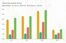 Profit by Year and Sales Territory