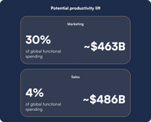 Potential productivity lift