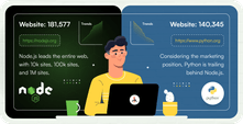 Which is more popular Node.js or Python