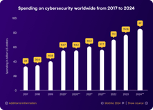 Spending on cybersecurity worldwide from 2017 to 2024