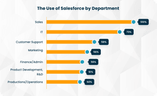 The Use of Salesforce by Department