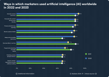 AI Worldwide in 2022 and 2023