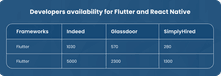 Developers availability for Flutter and React Native