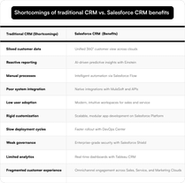Shortcomings of traditional CRM vs. Salesforce CRM benefits