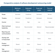 Comparative analysis of software development outsourcing model