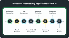 Process of cybersecurity applications used in AI