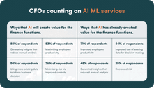 CFOs counting on AI ML services