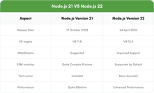 Nodejs 21 VS Nodejs 22