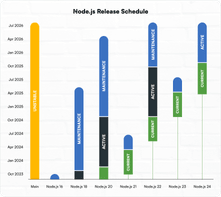 Release of Node.js