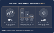 Sales teams are on the fence when it comes GenAI