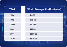 World Storage Size(Exabytes)