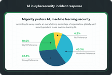 AI in cybersecurity incident response