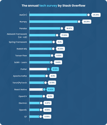 The annual tech survey by Stack Overflow