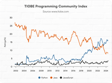 TIOBE Programming Community Index