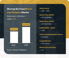 Moving Services(Mover and Packers) Market