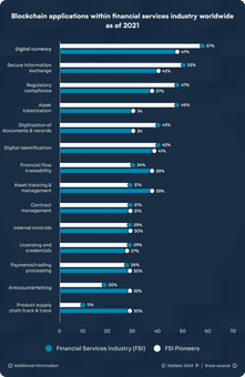 Blockchain applications within financial services industry worldwide as of 2021