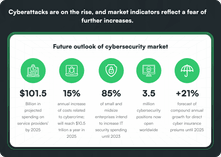 Future outlook of cybersecurity market