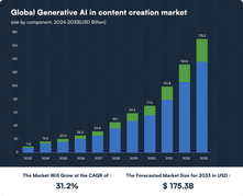 Global Generative AI in content Creation Market