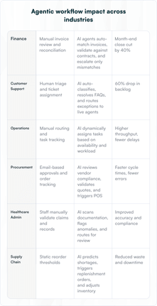 Agentic workflow impact across industries