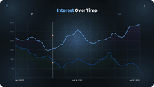 Interest Over Time Google Trends