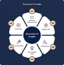 Generative AI in sales