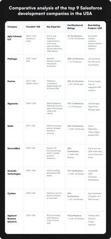 Comparative analysis of the top 9 Salesforce development companies in the USA
