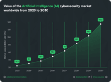 Value of the Artificial Intelligence (AI) cybersecurity market worldwide from 2023 to 2030