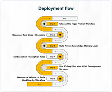Deployment flow