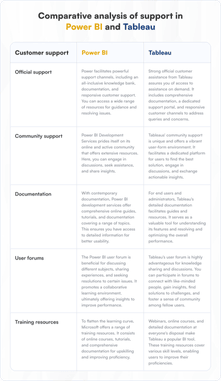 Comparative analysis of support in Power BI and Tableau