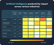 Artificial Intelligence productivity impact across various industries
