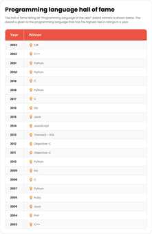 Programming Language Hall Of fame