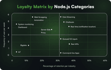 Loyalty Matrix by Node.js Categories