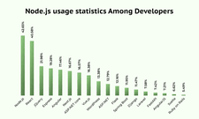 Nodejs usage statistics Among Developers