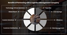 Logistics Management Company