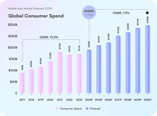 Mobile App Market Forecast 2032
