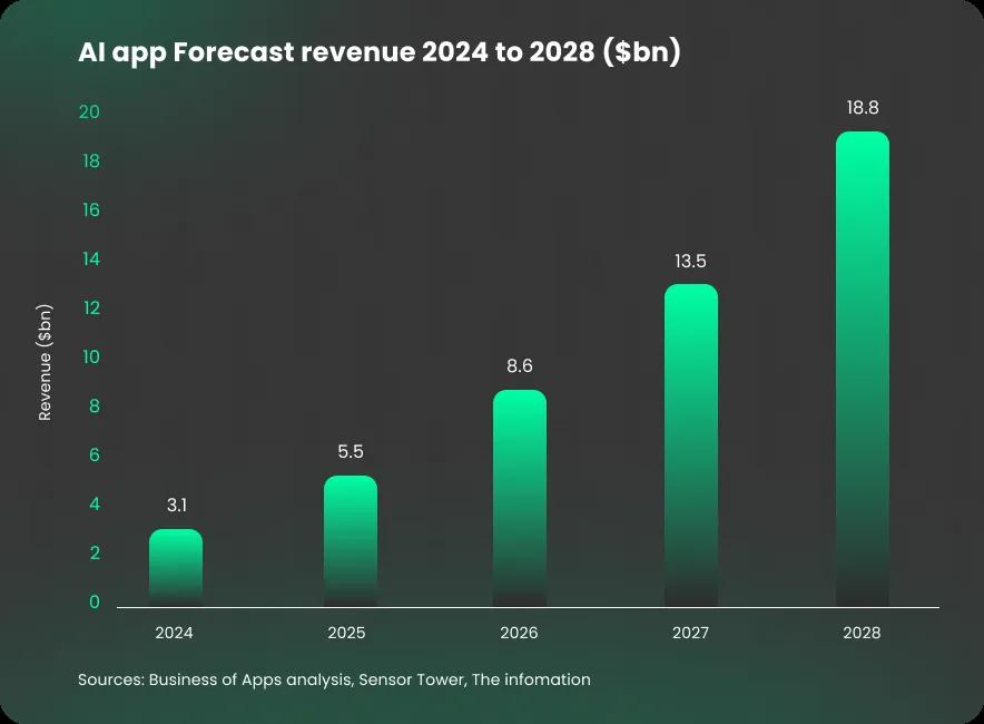 AI app Forecast revenue 2024 to 2028 ($bn)