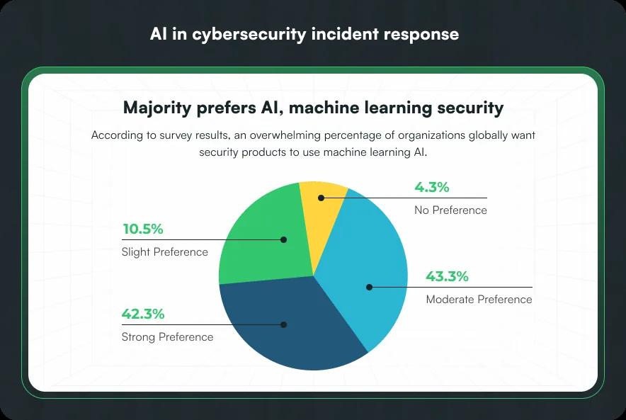 AI in cybersecurity incident response