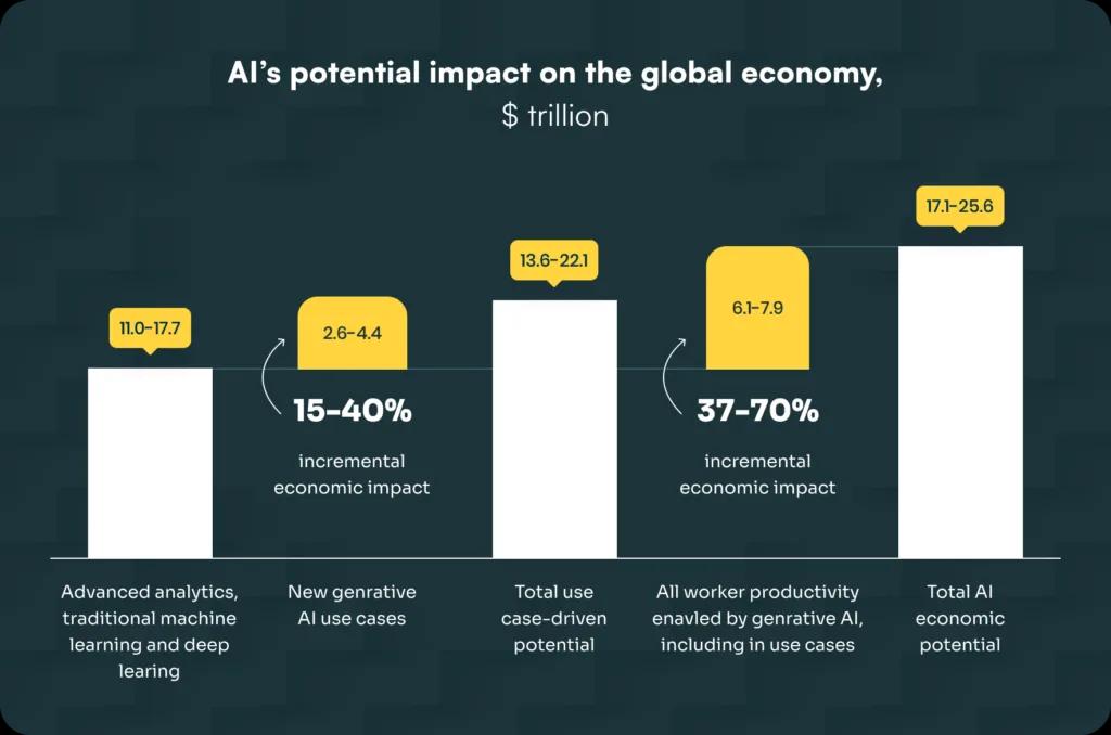 AI potential impact on the global economy