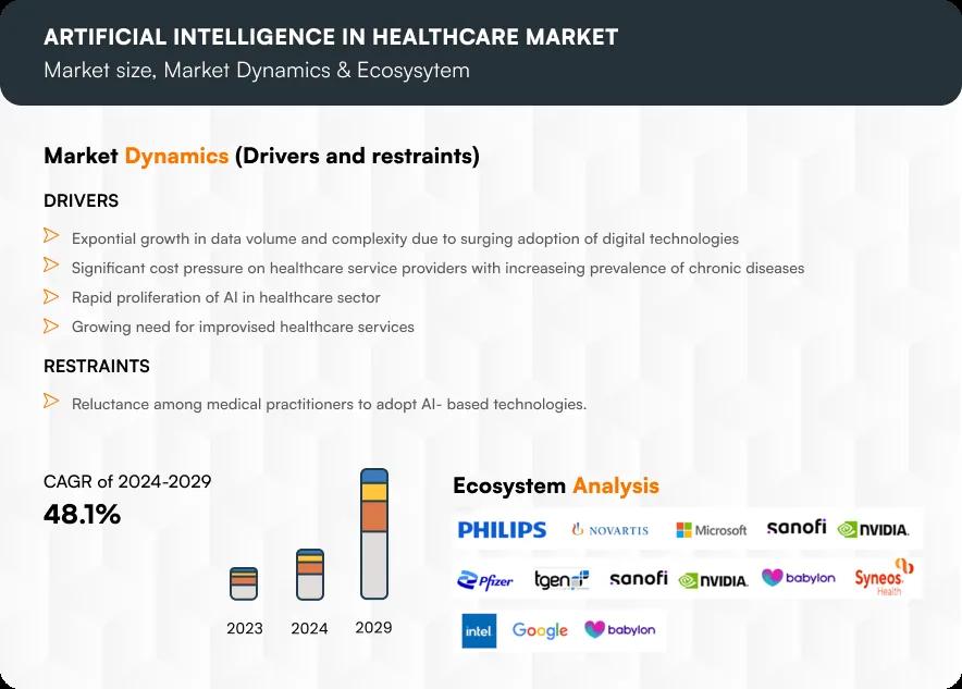 Artificial Intelligence In Healthcare Market