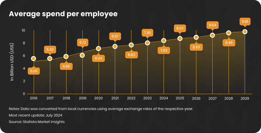 Average business intelligence software spend per employee