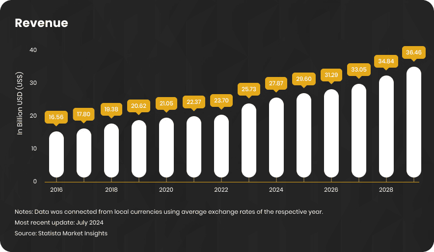Business intelligence software market revenue growth