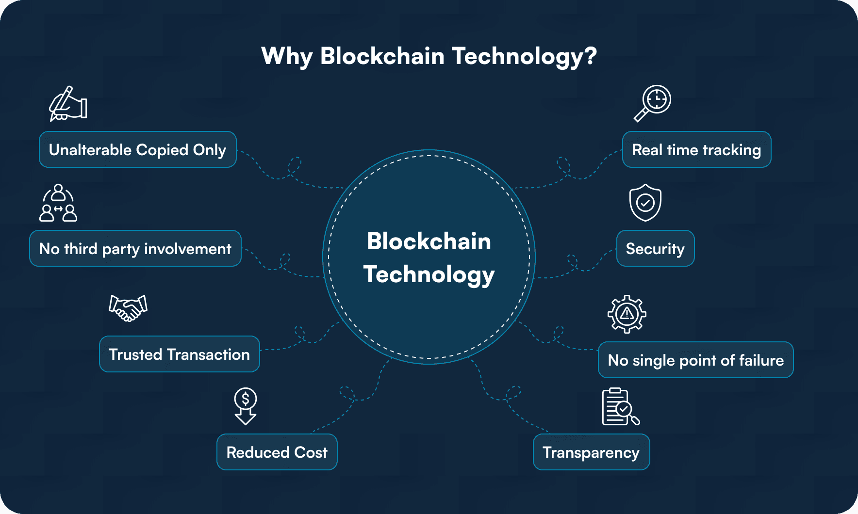 Why Blockchain Technology