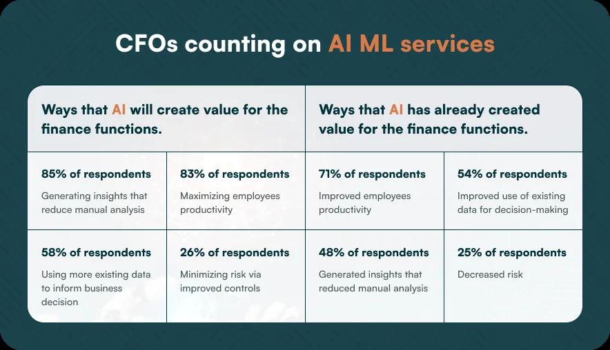 CFOs counting on AI ML services