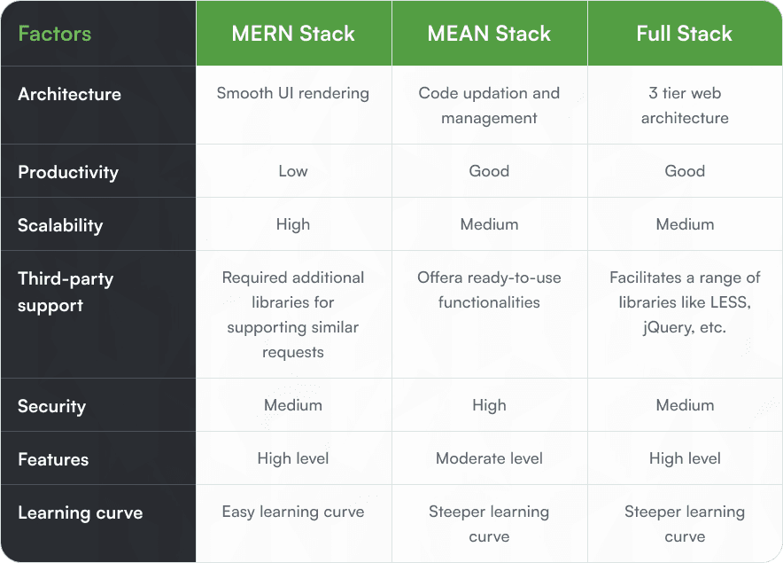 Comparative analysis of Full-stack, MEAN stack, and MERN stack