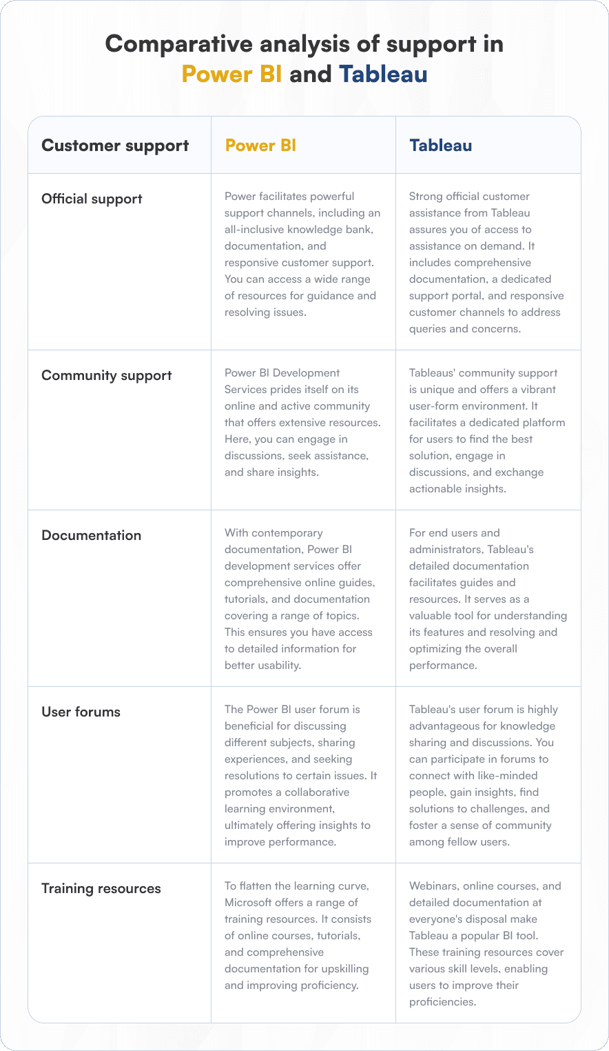 Comparative analysis of support in Power BI and Tableau